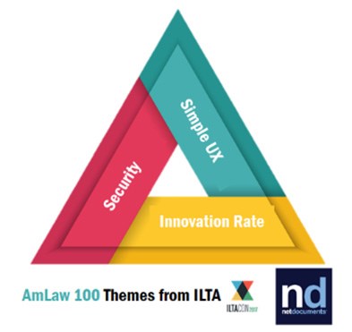 AmLaw 100 ILTA Themes