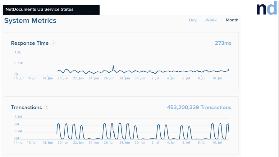snapshot of netdocuments' service status report