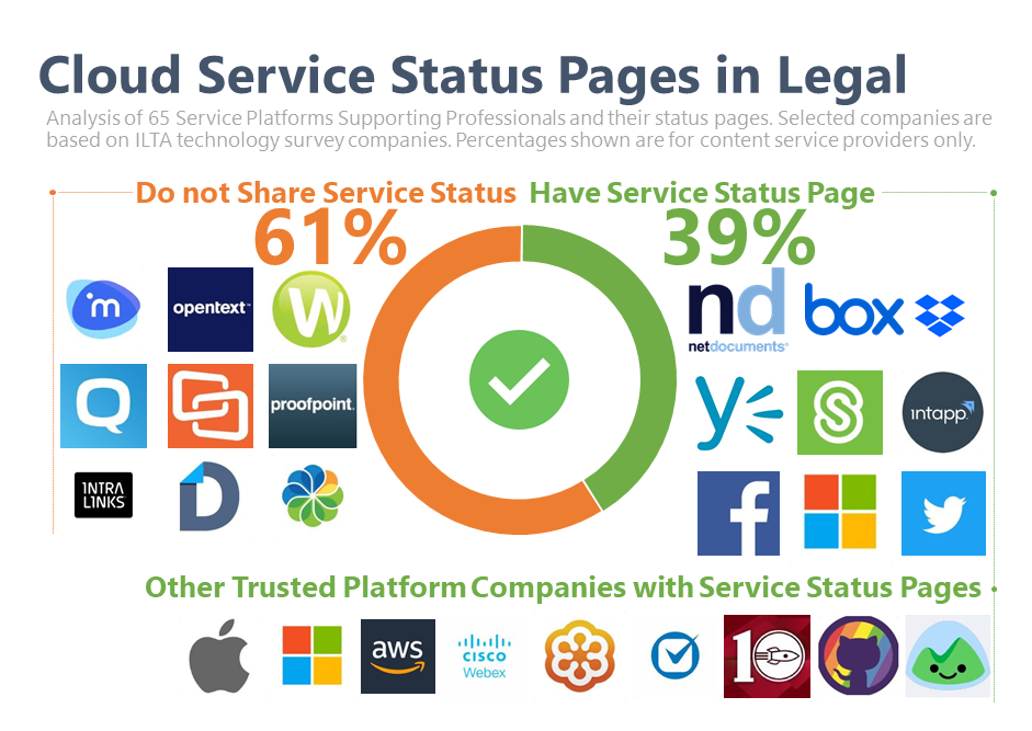 comparison of companies with or without status pages