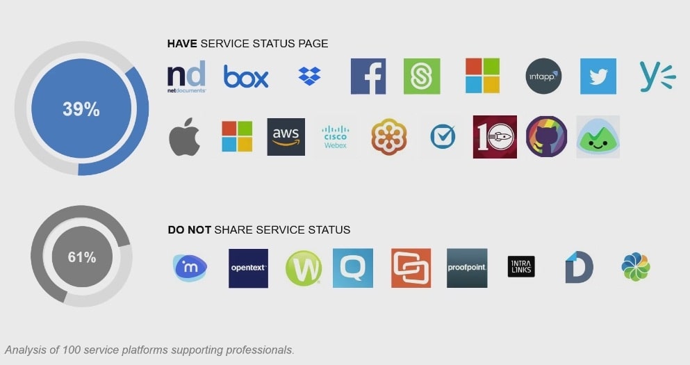 examples of companies that do and do not offer service status pages