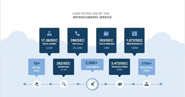 A day in the life of NetDocuments